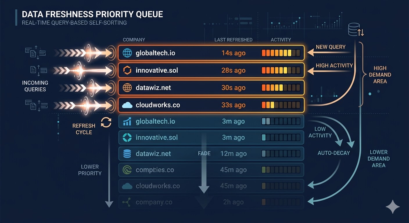 Demand-driven refresh illustration